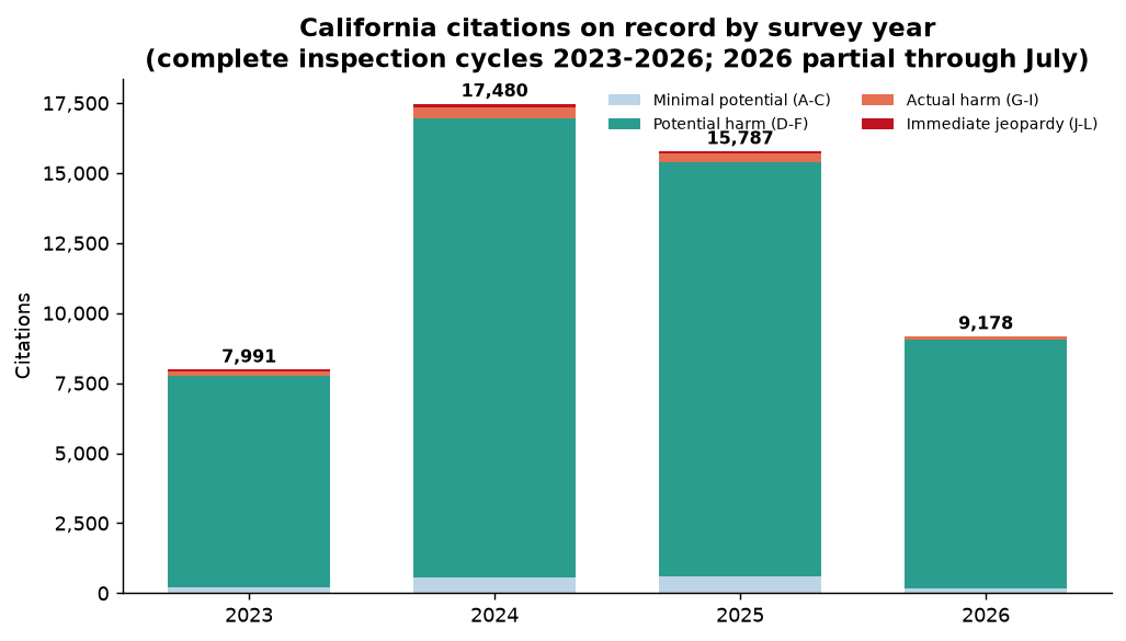 Citations on record by survey year and severity