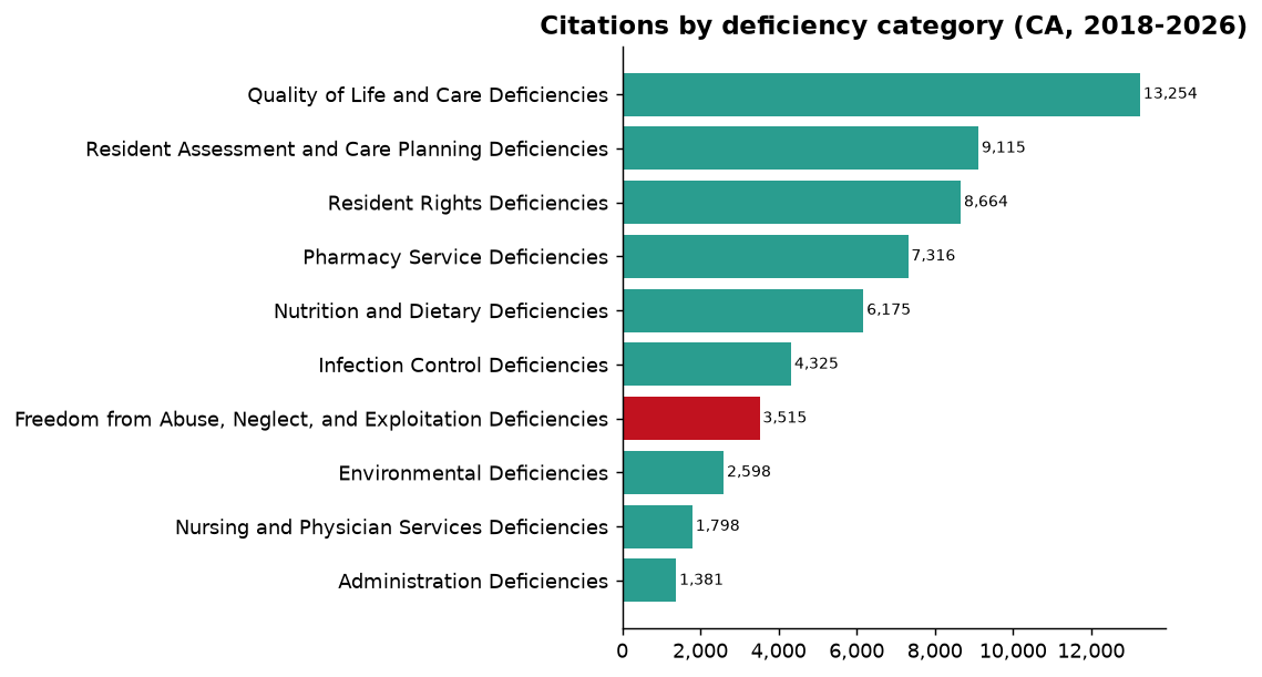Citations by deficiency category