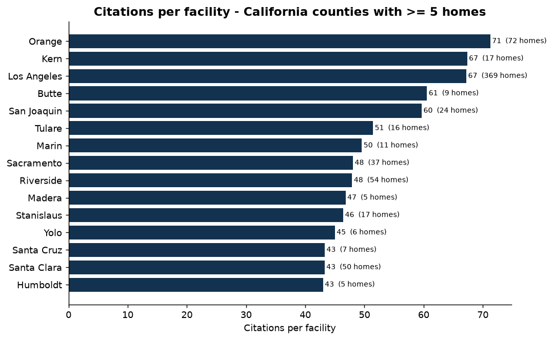 Citations per facility by county