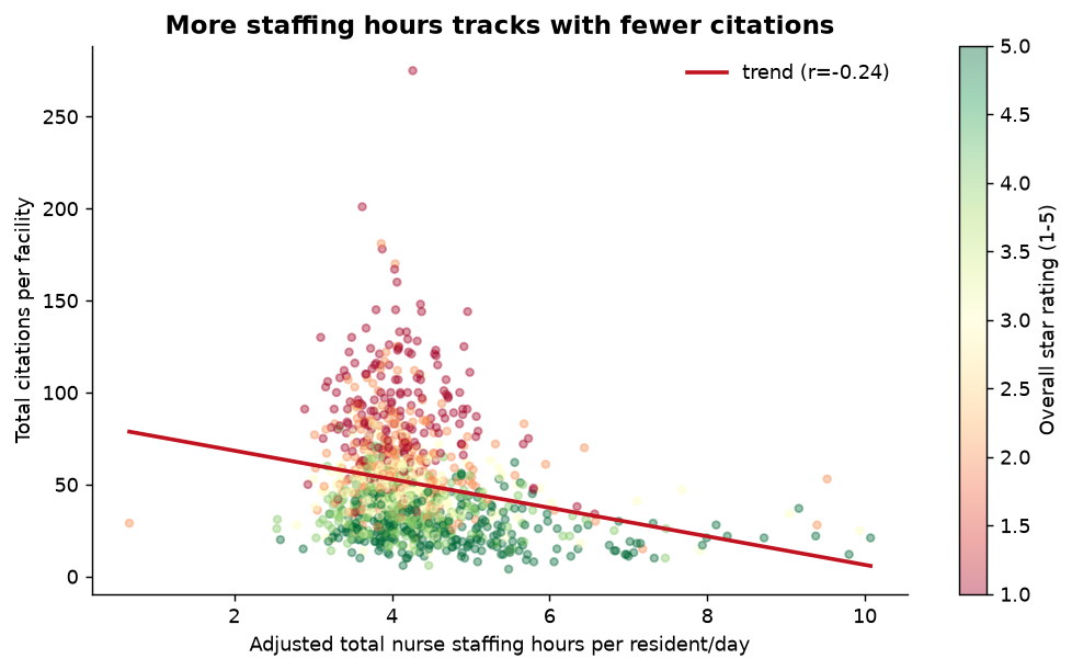 More staffing tracks with fewer citations