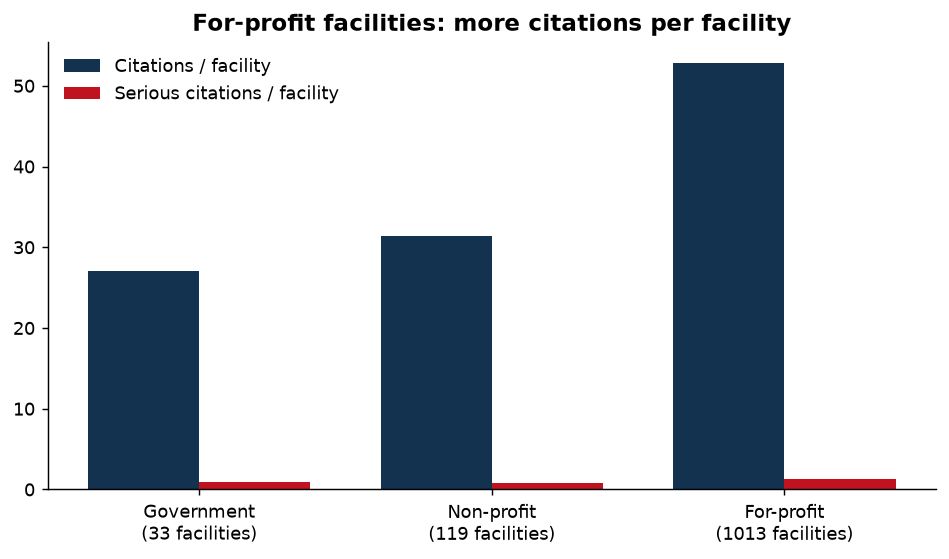For-profit homes record more citations