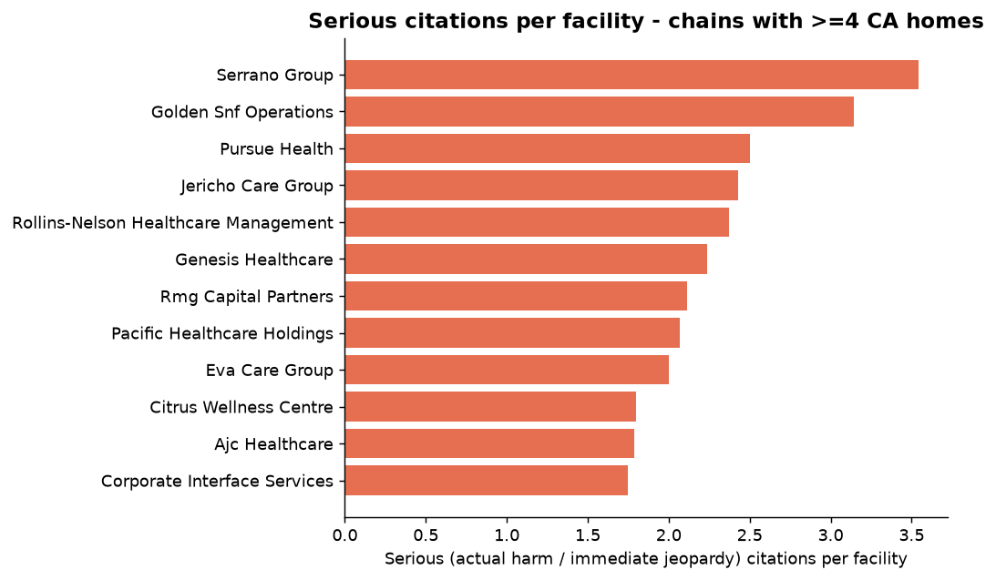 Serious citations per facility by chain