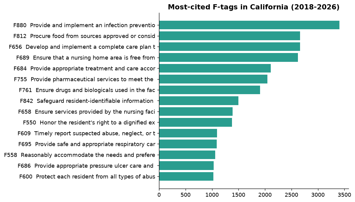Most-cited F-tags