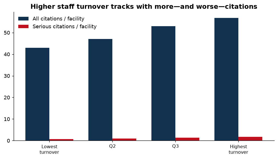 Higher turnover, more citations